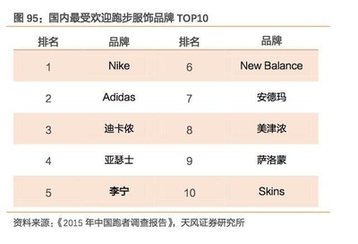 运动服装品牌排名